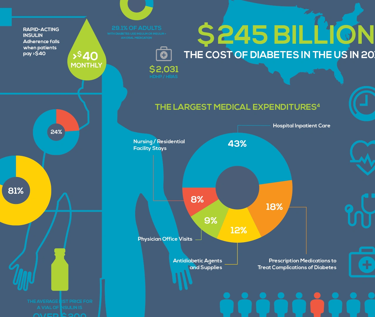 Diabetes advocacy group data and infographic creation services