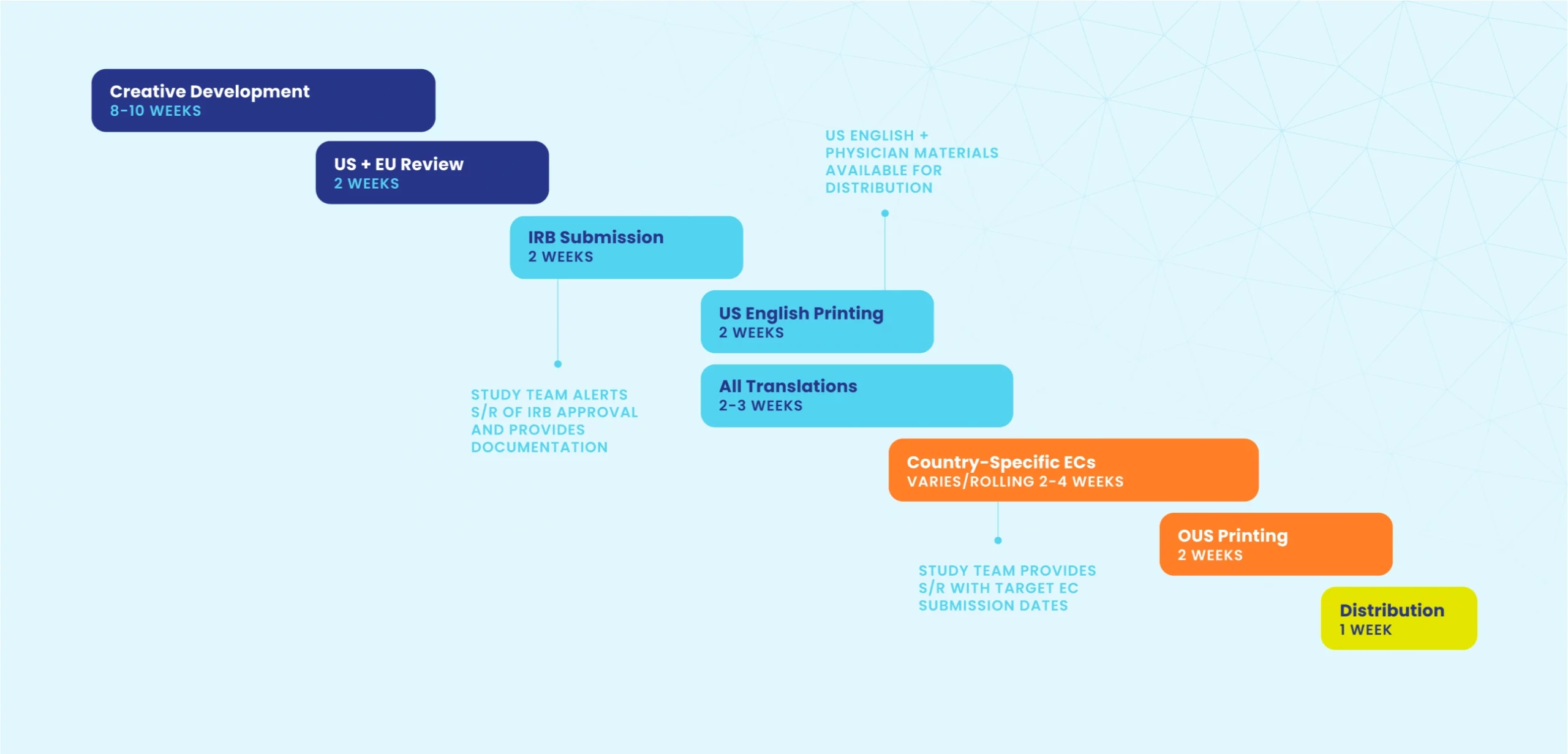 Non-small cell lung cancer clinical study patient recruitment marketing timeline organization