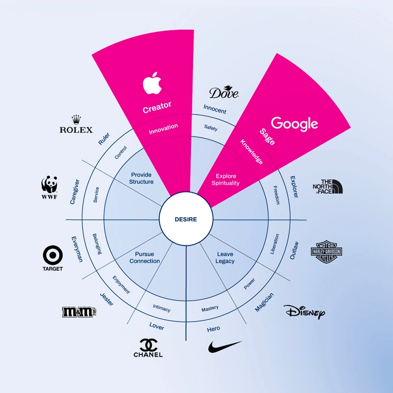 Health and life sciences tech company brand strategy